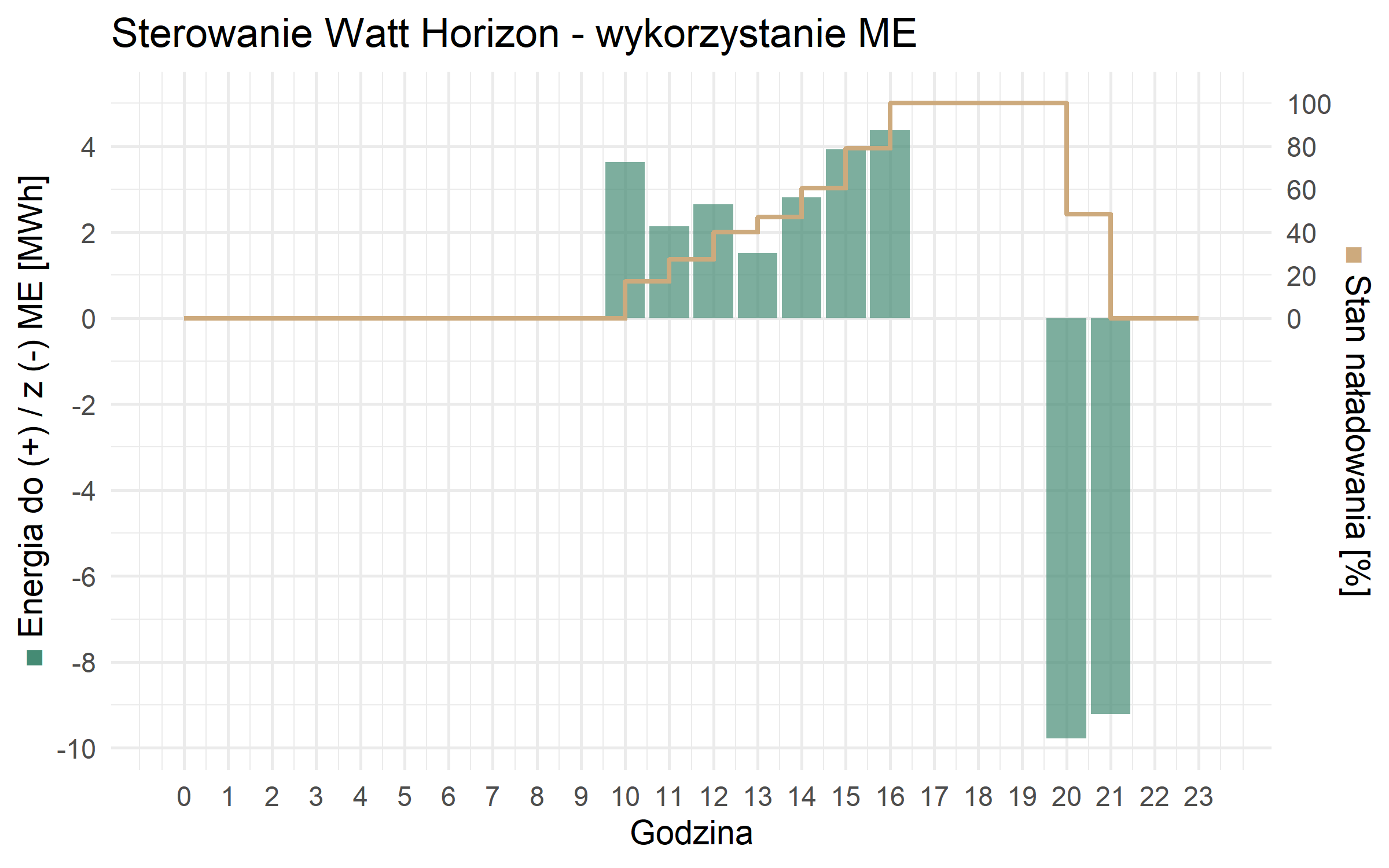 Wykres prezentujący dane systemu Watt Horizon dla farmy OZE z magazynem energii - wykorzystanie ME.