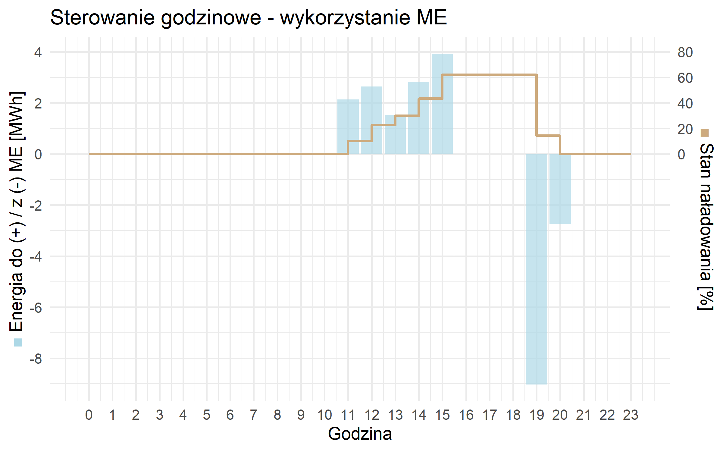 Wykres prezentujący dane systemu Watt Horizon dla farmy OZE z magazynem energii - sterowanie godzinowe wi wykorzystanie ME.