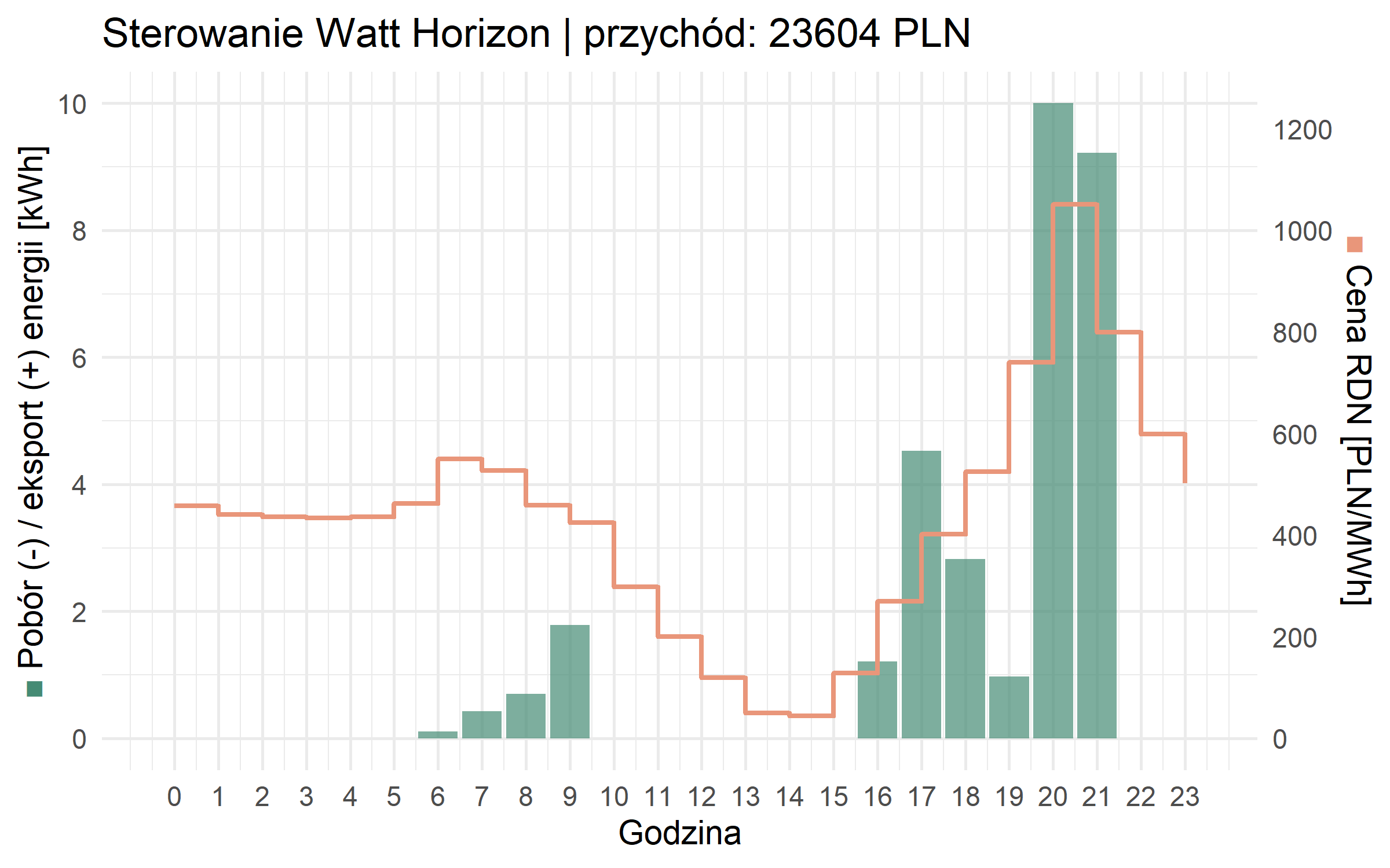 Wykres prezentujący dane systemu Watt Horizon dla farmy OZE z magazynem energii - przychód 23604 PLN.
