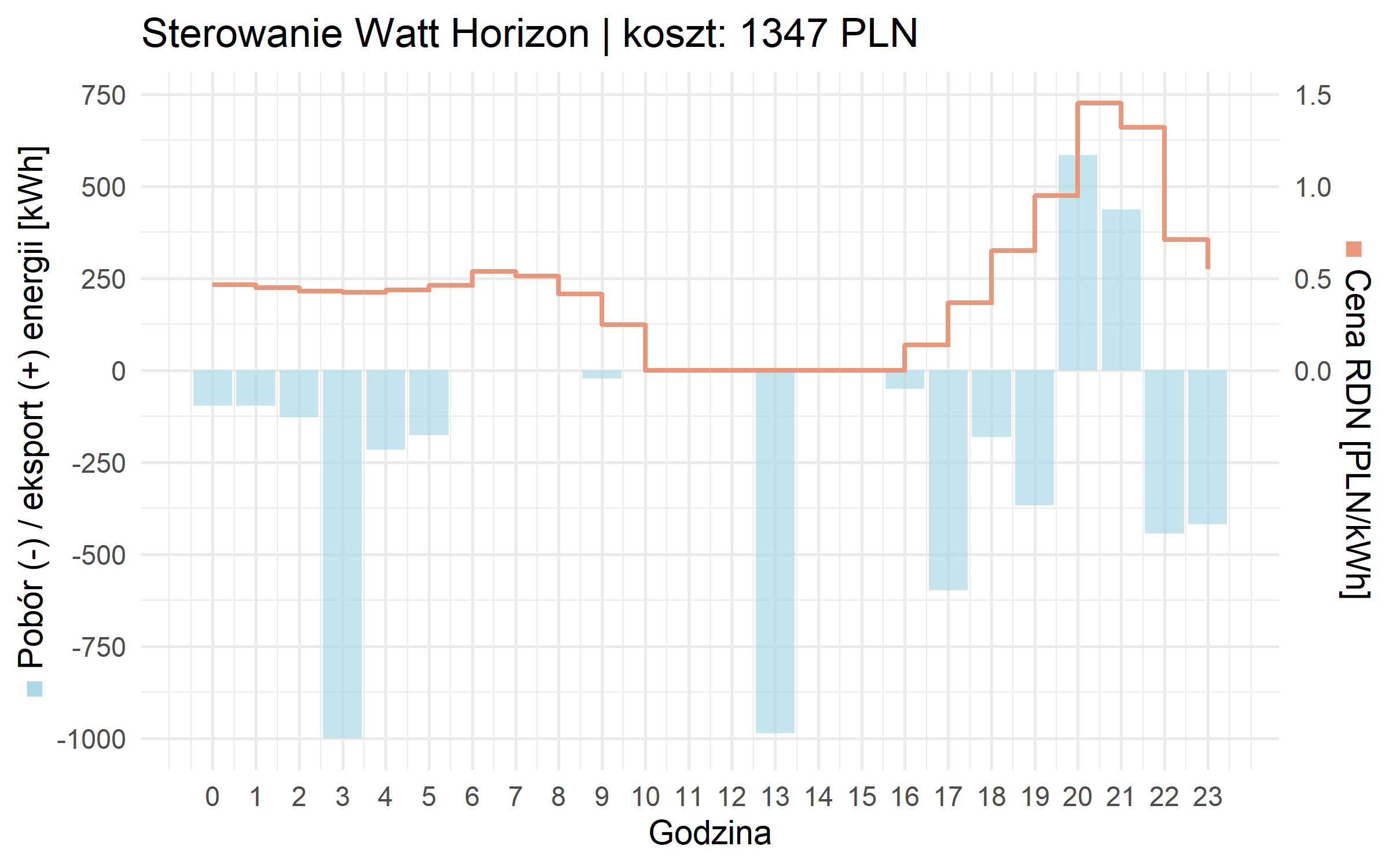 Wykres prezentujący dane systemu Watt Horizon w przedsiębiorstwie z magazynem energii.