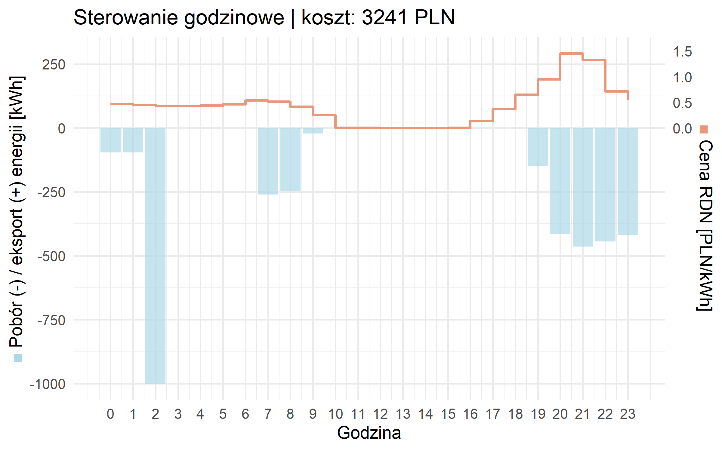 Wykres prezentujący dane systemu Watt Horizon w przedsiębiorstwie z magazynem energii - sterowanie godzinowe.