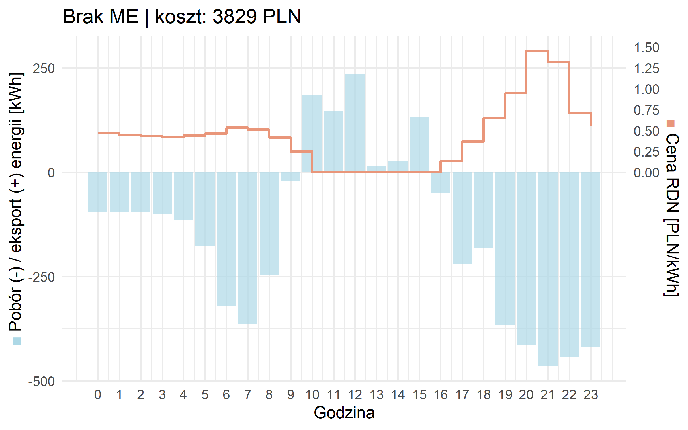 Wykres prezentujący dane dla systemu Watt Horizon w przedsiębiorstwie z magazynem energii - produkcja