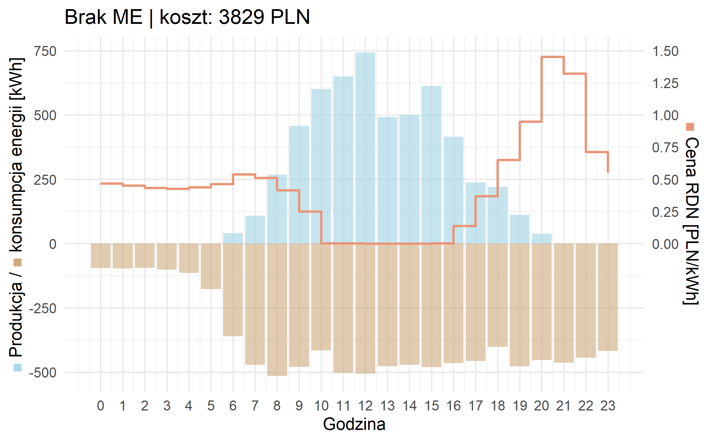 Wykres prezentujący dane systemu Watt Horizon w przedsiębiorstwie z magazynem energii - produkcja