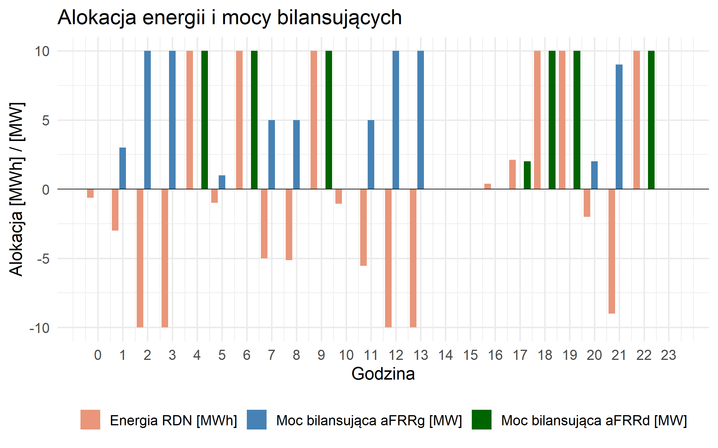 Wykres prezentujący dane systemu Watt Horizon dla farmy OZE z magazynem energii - alokacja energii i mocy bilansujących.