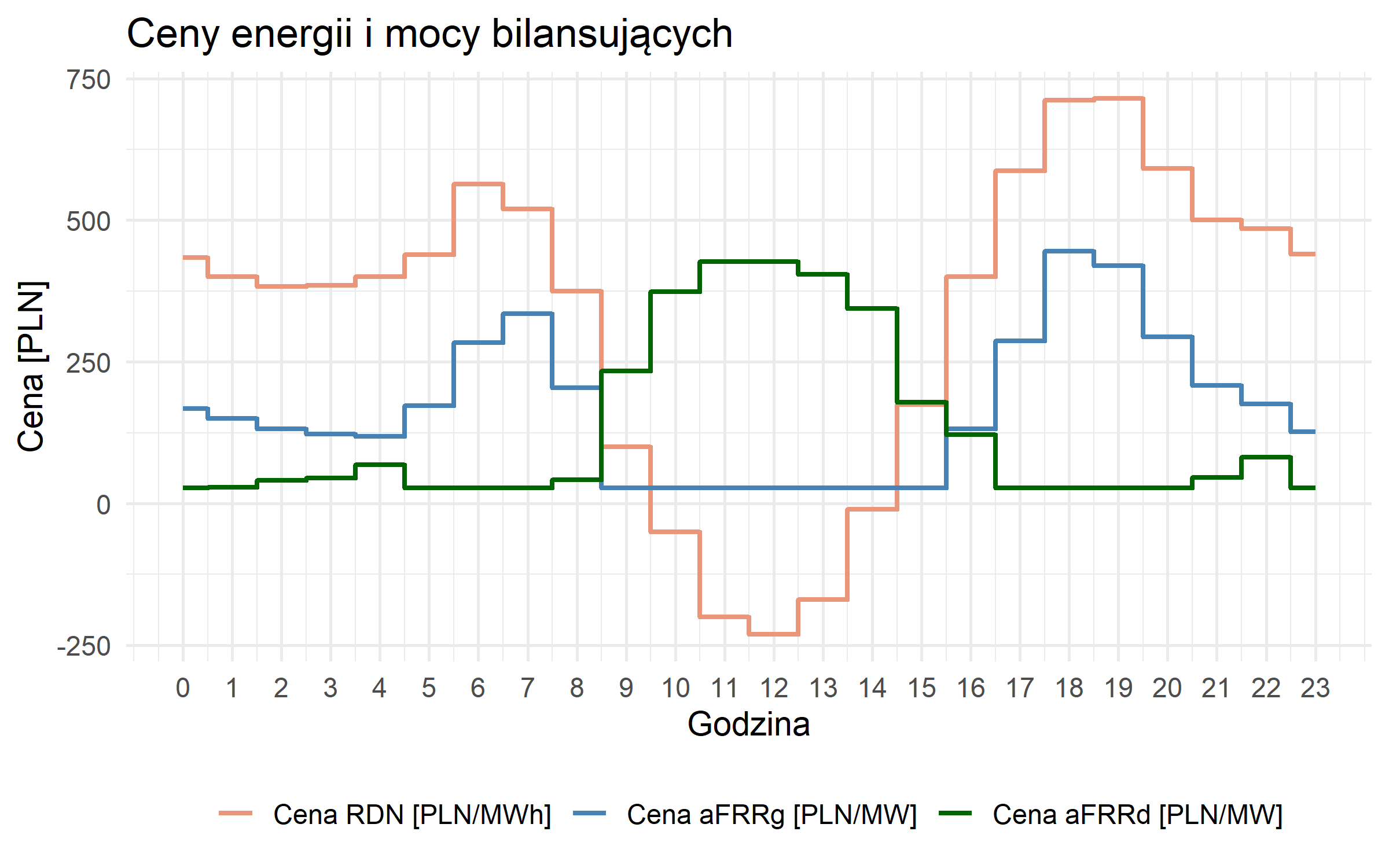 Wykres prezentujący dane systemu Watt Horizon dla farmy OZE z magazynem energii - ceny energii i mocy bilansujące