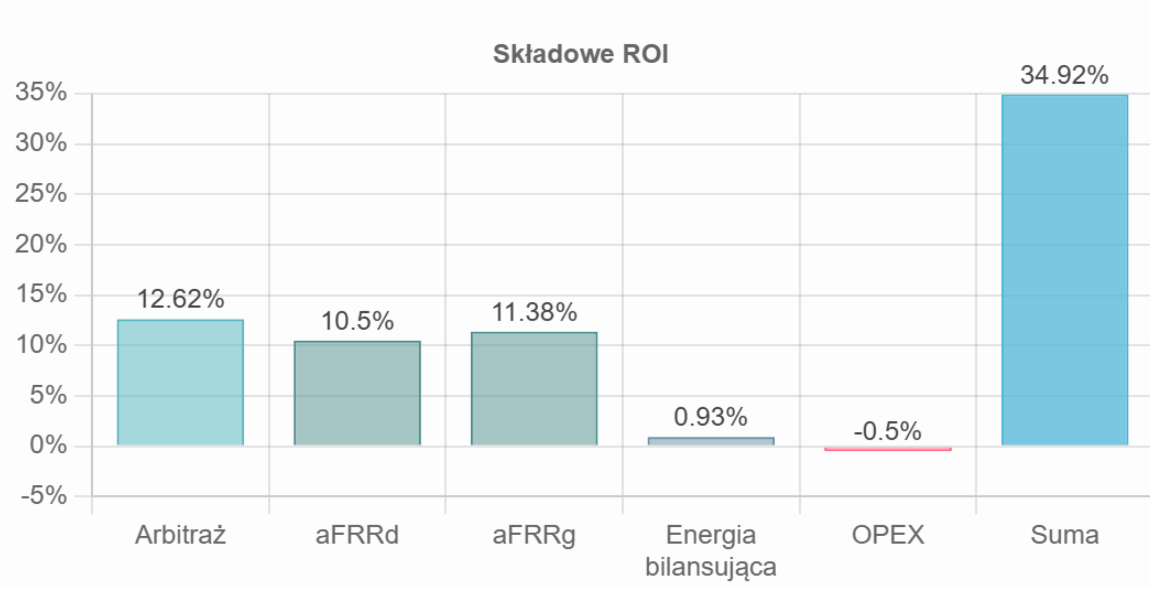Wykres prezentujący dane systemu Watt Horizon dla magazynu energii stand-alone: składowe ROI.